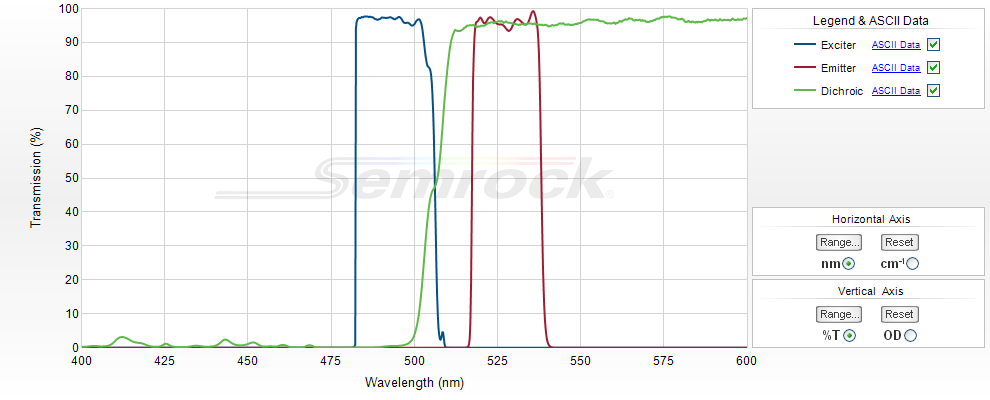 Unice Semrock FISH and Dense Multiplexing Single-Band Sets